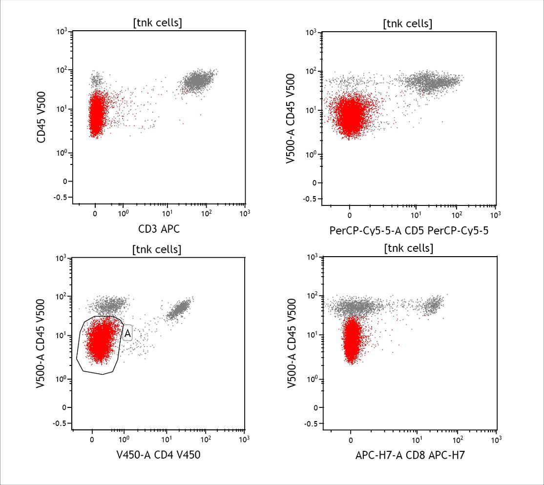 flow cytometry immunophenotype at day 42 2
